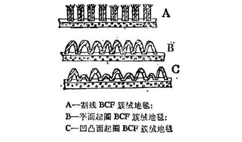 簇绒地毯面丝